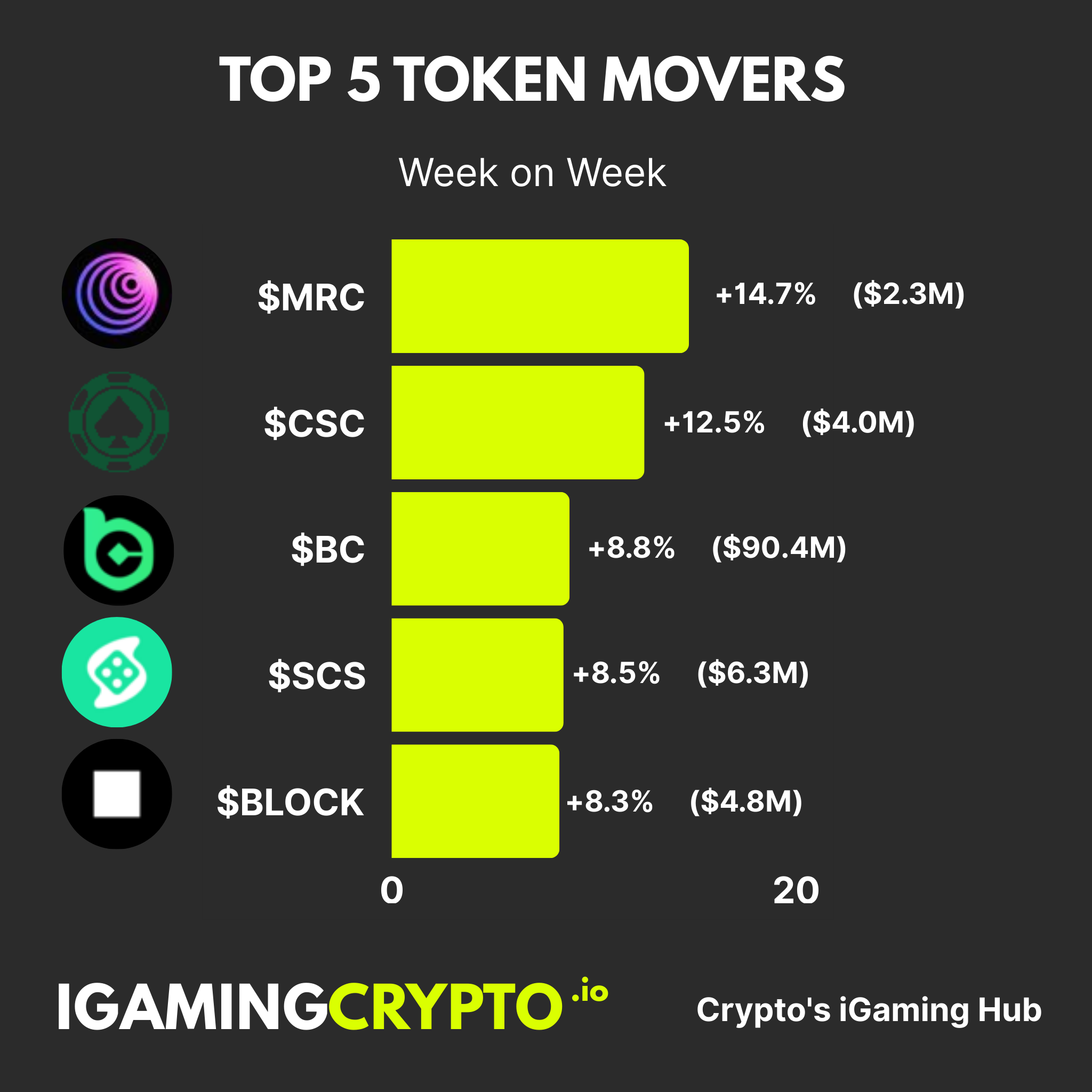 iGaming Crypto Token Movers (WoW) - 13th August 2025